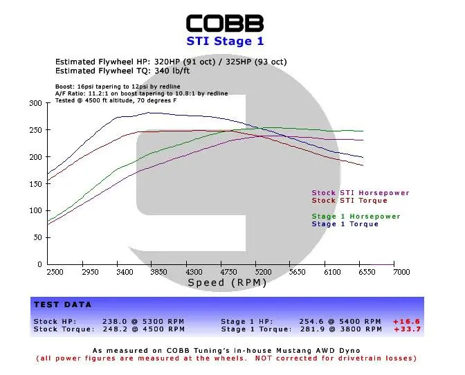 Cobb 06-07 Mazdaspeed6 Stage 1+ Power Package - Blue 1